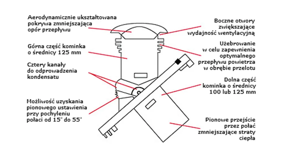 Akcesoria dachowe Braas -- Wyprowadzenia - DuroVent - schemat