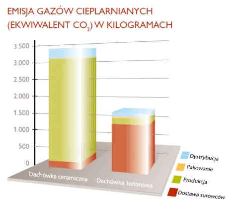 Wykres: emisja gazów cieplarnianych