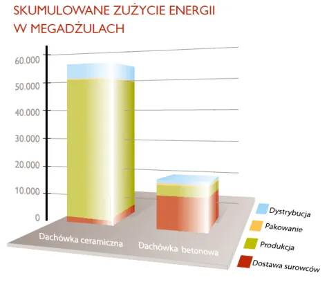 Skumulowane użycie energii w MJ dla produkcji dachówek
