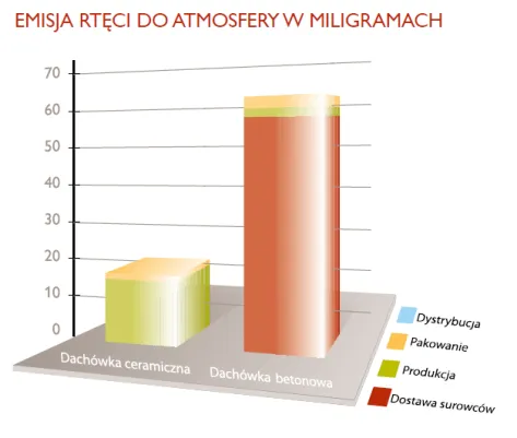 Wykres: emisja rtęci do atmosfery