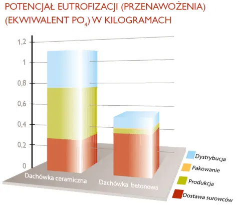 Potencjał eutrofizacji