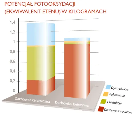 Wykres: potencjał fotooksydacji