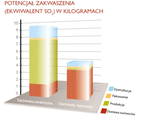 Zapobieganie kwaśnym deszczom