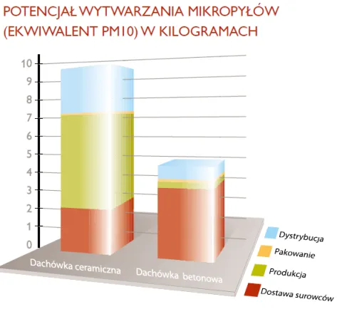 Wykres: potencjał wytwarzania mikropyłów