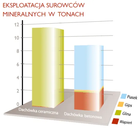 Wykres: zużycie surowców mineralnych