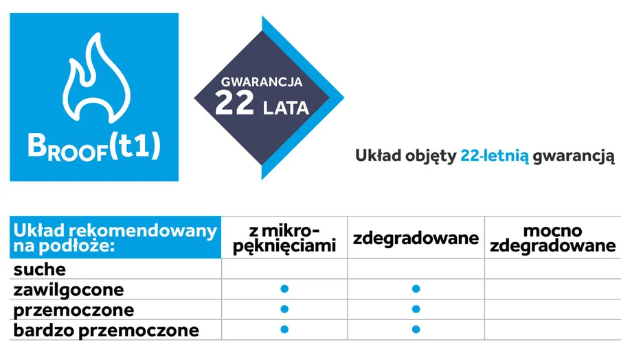 Atrybuty układu do renowacji dachów płaskich dwuwarstwowy Icopal z 22 latami gwarancji