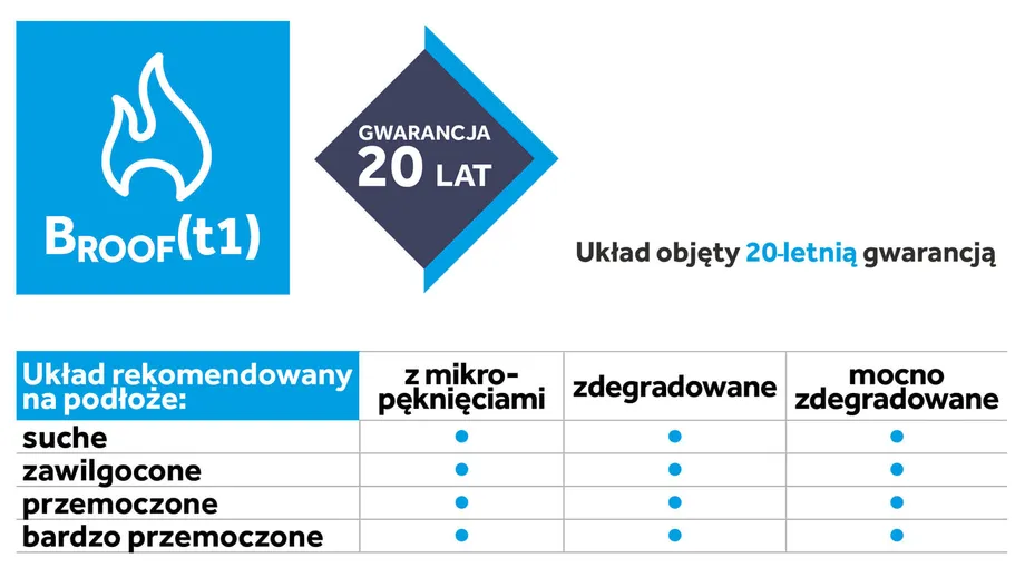 Atrybuty układu do renowacji dachów płaskich dwuwarstwowego, mocowanego mechanicznie Icopal