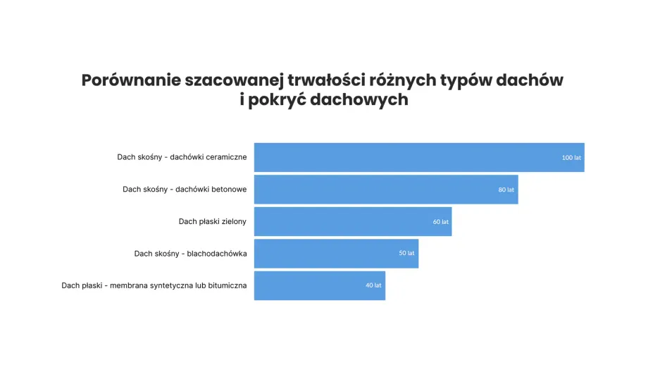 Trwałość pokryć dachowych